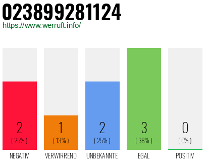Rufnummer 023899281124 Telefonnummer 023899281124