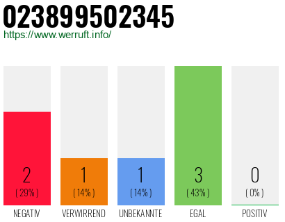Rufnummer 023899502345 Telefonnummer 023899502345