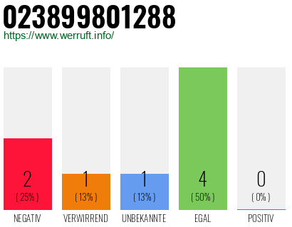Rufnummer 023899801288 Telefonnummer 023899801288