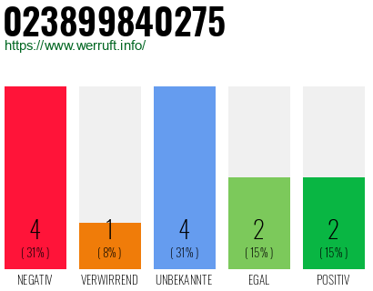 Rufnummer 023899840275 Telefonnummer 023899840275
