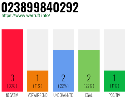 Rufnummer 023899840292 Telefonnummer 023899840292