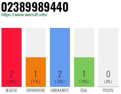 Rufnummer 02389989440 Telefonnummer 02389989440