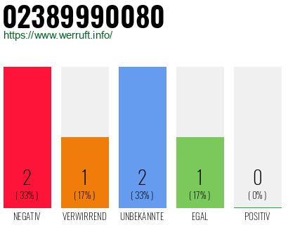 Rufnummer 02389990080 Telefonnummer 02389990080