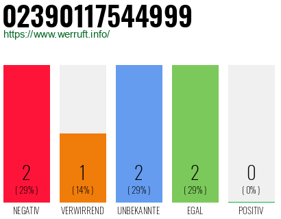 Rufnummer 02390117544999 Telefonnummer 02390117544999