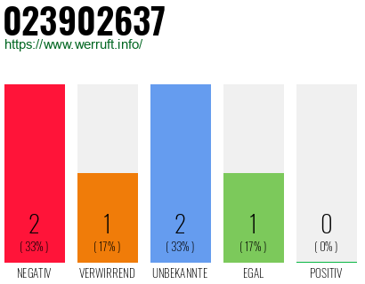 Rufnummer 023902637 Telefonnummer 023902637