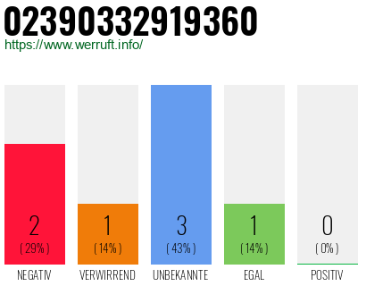 Rufnummer 02390332919360 Telefonnummer 02390332919360