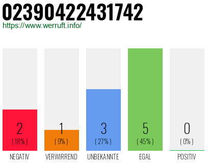 Rufnummer 02390422431742 Telefonnummer 02390422431742