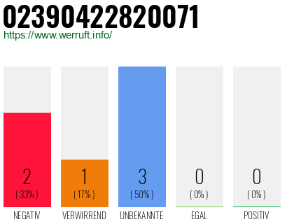Rufnummer 02390422820071 Telefonnummer 02390422820071