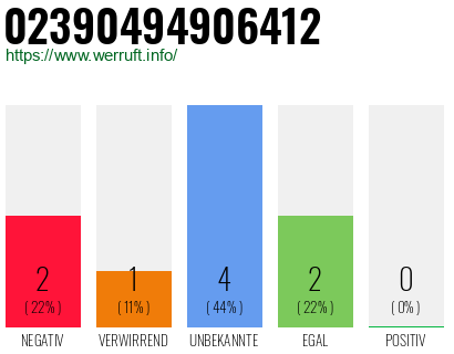Rufnummer 02390494906412 Telefonnummer 02390494906412