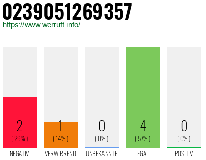 Rufnummer 0239051269357 Telefonnummer 0239051269357