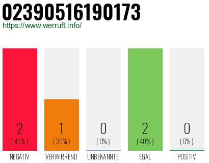 Rufnummer 02390516190173 Telefonnummer 02390516190173