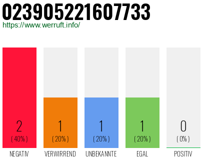 Rufnummer 023905221607733 Telefonnummer 023905221607733