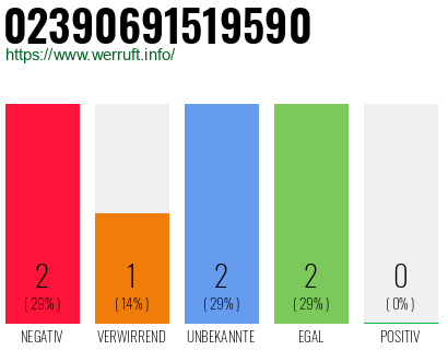 Rufnummer 02390691519590 Telefonnummer 02390691519590