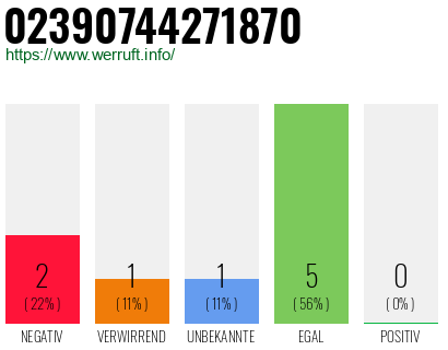 Rufnummer 02390744271870 Telefonnummer 02390744271870