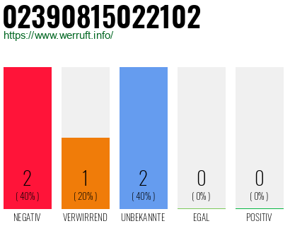 Rufnummer 02390815022102 Telefonnummer 02390815022102