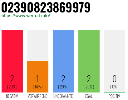 Rufnummer 02390823869979 Telefonnummer 02390823869979