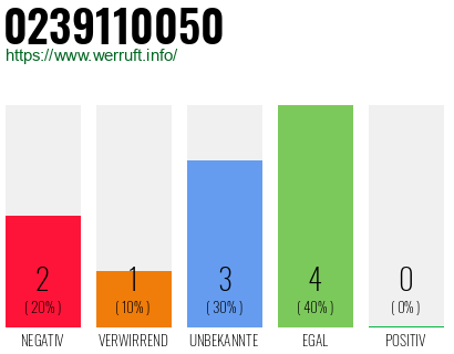Rufnummer 0239110050 Telefonnummer 0239110050