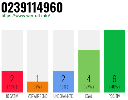 Rufnummer 0239114960 Telefonnummer 0239114960