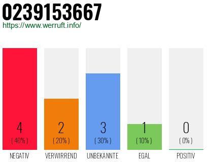 Rufnummer 0239153667 Telefonnummer 0239153667