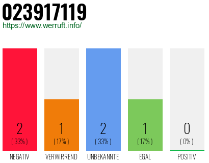 Telefonnummer 023917119