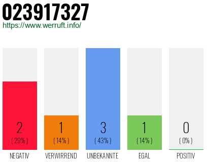 Rufnummer 023917327 Telefonnummer 023917327