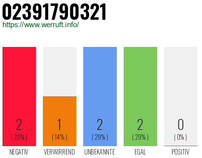 Rufnummer 02391790321 Telefonnummer 02391790321