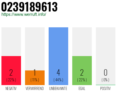 Rufnummer 0239189613 Telefonnummer 0239189613