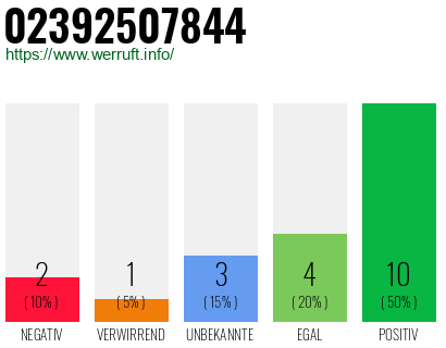 Rufnummer 02392507844 Telefonnummer 02392507844