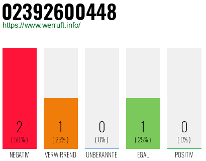 Rufnummer 02392600448 Telefonnummer 02392600448