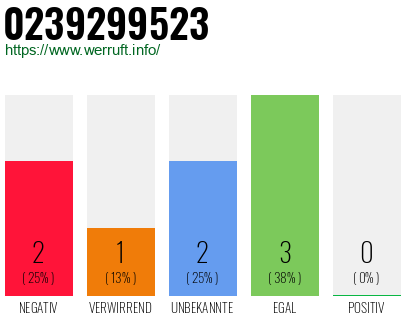 Rufnummer 0239299523 Telefonnummer 0239299523
