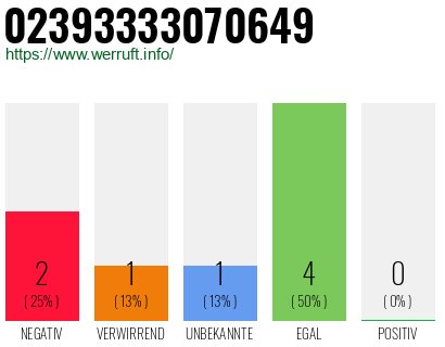 Rufnummer 02393333070649 Telefonnummer 02393333070649