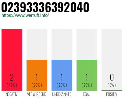Rufnummer 02393336392040 Telefonnummer 02393336392040