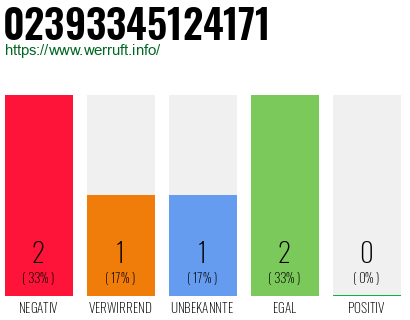 Rufnummer 02393345124171 Telefonnummer 02393345124171