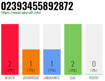 Rufnummer 02393455892872 Telefonnummer 02393455892872