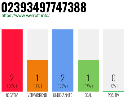 Rufnummer 02393497747388 Telefonnummer 02393497747388