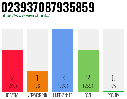 Rufnummer 023937087935859 Telefonnummer 023937087935859