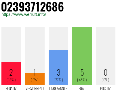 Rufnummer 02393712686 Telefonnummer 02393712686