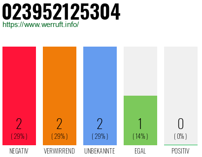 Rufnummer 023952125304 Telefonnummer 023952125304