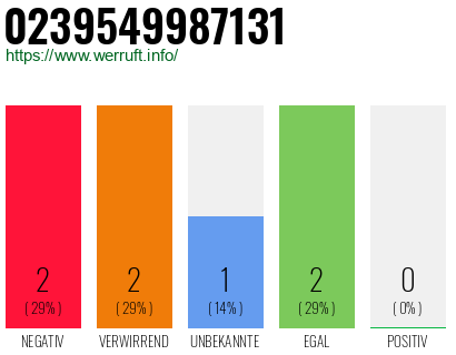 Rufnummer 0239549987131 Telefonnummer 0239549987131