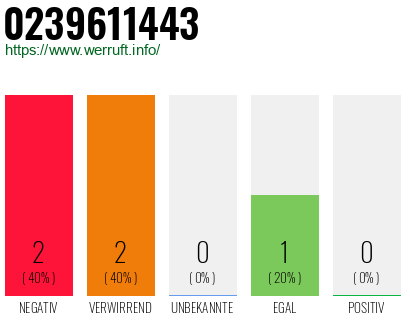 Rufnummer 0239611443 Telefonnummer 0239611443