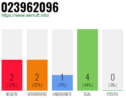 Rufnummer 023962096 Telefonnummer 023962096