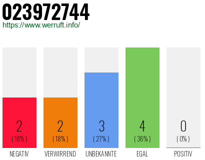 Rufnummer 023972744 Telefonnummer 023972744