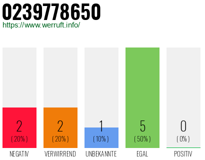 Rufnummer 0239778650 Telefonnummer 0239778650