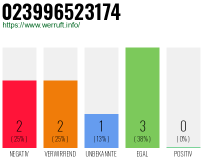 Rufnummer 023996523174 Telefonnummer 023996523174