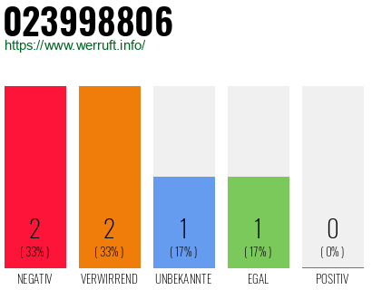 Rufnummer 023998806 Telefonnummer 023998806