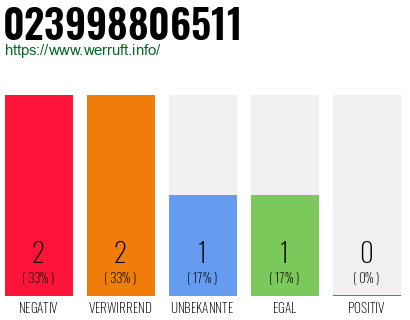 Rufnummer 023998806511 Telefonnummer 023998806511