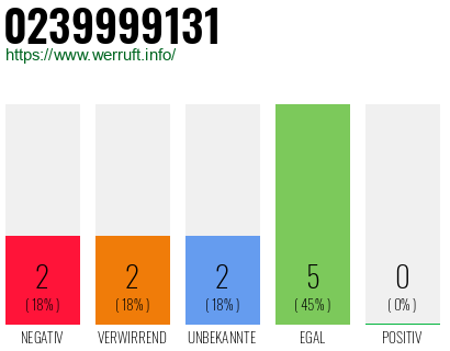 Rufnummer 0239999131 Telefonnummer 0239999131