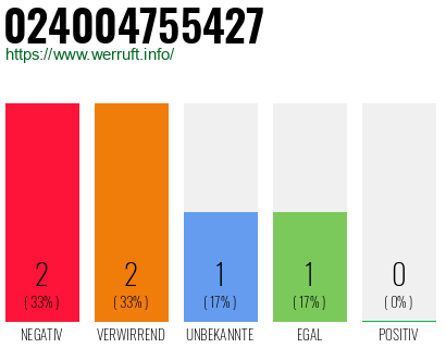 Rufnummer 024004755427 Telefonnummer 024004755427