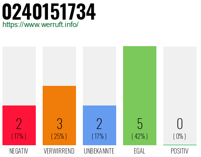 Rufnummer 0240151734 Telefonnummer 0240151734