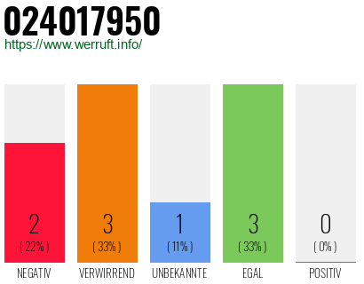 Rufnummer 024017950 Telefonnummer 024017950
